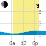 Corpus Christi NAS tide chart for Monday, May 3, 2021