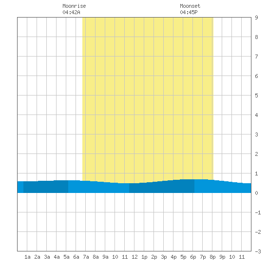 Corpus Christi NAS tide chart for Friday, May 7, 2021