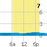 Corpus Christi NAS tide chart for Friday, May 7, 2021