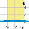 Corpus Christi NAS tide chart for Saturday, May 8, 2021