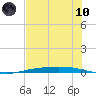 Corpus Christi NAS tide chart for Thursday, June 10, 2021