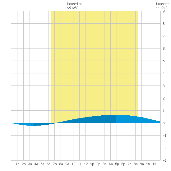 Corpus Christi NAS tide chart for Sunday, June 13, 2021