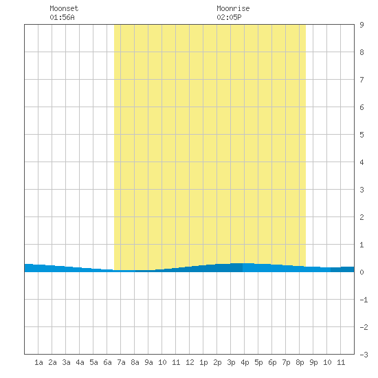 Corpus Christi NAS tide chart for Friday, June 18, 2021