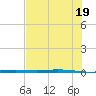 Corpus Christi NAS tide chart for Saturday, June 19, 2021