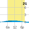 Corpus Christi NAS tide chart for Monday, June 21, 2021