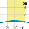 Corpus Christi NAS tide chart for Wednesday, June 23, 2021