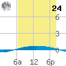 Corpus Christi NAS tide chart for Thursday, June 24, 2021