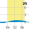 Corpus Christi NAS tide chart for Friday, June 25, 2021