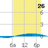 Corpus Christi NAS tide chart for Saturday, June 26, 2021