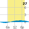 Corpus Christi NAS tide chart for Sunday, June 27, 2021