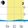 Corpus Christi NAS tide chart for Wednesday, June 2, 2021