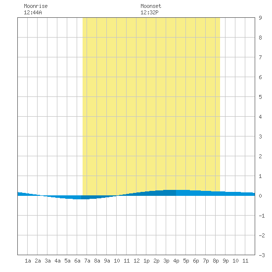 Corpus Christi NAS tide chart for Wednesday, June 30, 2021