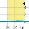 Corpus Christi NAS tide chart for Friday, June 4, 2021