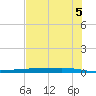Corpus Christi NAS tide chart for Saturday, June 5, 2021