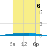 Corpus Christi NAS tide chart for Sunday, June 6, 2021