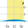 Corpus Christi NAS tide chart for Monday, June 7, 2021