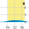 Corpus Christi NAS tide chart for Tuesday, June 8, 2021