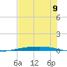 Corpus Christi NAS tide chart for Wednesday, June 9, 2021