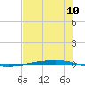 Corpus Christi NAS tide chart for Saturday, July 10, 2021