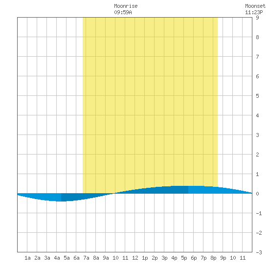 Corpus Christi NAS tide chart for Tuesday, July 13, 2021