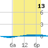 Corpus Christi NAS tide chart for Tuesday, July 13, 2021