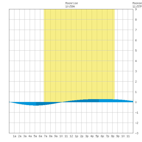 Corpus Christi NAS tide chart for Wednesday, July 14, 2021