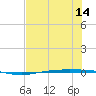 Corpus Christi NAS tide chart for Wednesday, July 14, 2021