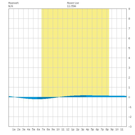 Corpus Christi NAS tide chart for Thursday, July 15, 2021