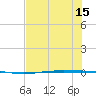Corpus Christi NAS tide chart for Thursday, July 15, 2021