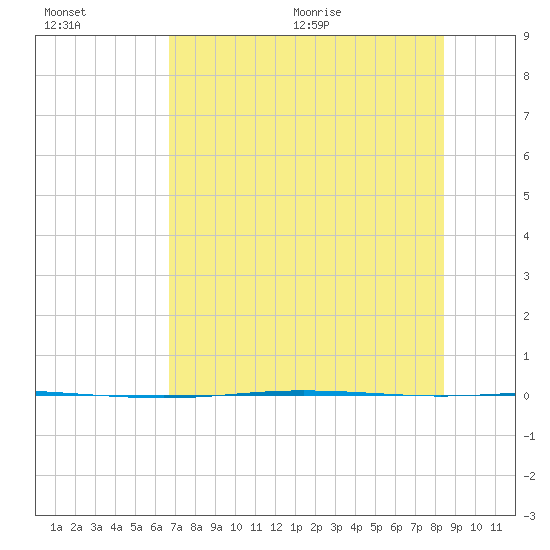 Corpus Christi NAS tide chart for Friday, July 16, 2021