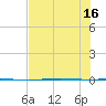 Corpus Christi NAS tide chart for Friday, July 16, 2021