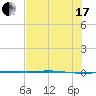 Corpus Christi NAS tide chart for Saturday, July 17, 2021
