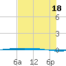 Corpus Christi NAS tide chart for Sunday, July 18, 2021