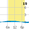 Corpus Christi NAS tide chart for Monday, July 19, 2021