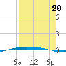 Corpus Christi NAS tide chart for Tuesday, July 20, 2021
