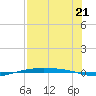 Corpus Christi NAS tide chart for Wednesday, July 21, 2021