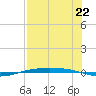 Corpus Christi NAS tide chart for Thursday, July 22, 2021