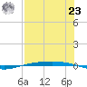 Corpus Christi NAS tide chart for Friday, July 23, 2021