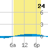 Corpus Christi NAS tide chart for Saturday, July 24, 2021