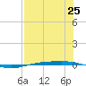 Corpus Christi NAS tide chart for Sunday, July 25, 2021