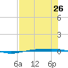 Corpus Christi NAS tide chart for Monday, July 26, 2021