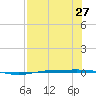 Corpus Christi NAS tide chart for Tuesday, July 27, 2021