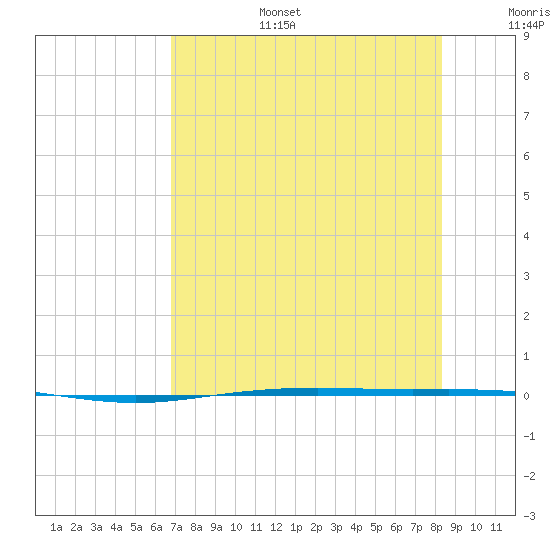 Corpus Christi NAS tide chart for Wednesday, July 28, 2021