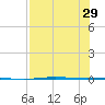 Corpus Christi NAS tide chart for Thursday, July 29, 2021