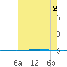 Corpus Christi NAS tide chart for Friday, July 2, 2021