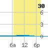 Corpus Christi NAS tide chart for Friday, July 30, 2021