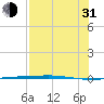 Corpus Christi NAS tide chart for Saturday, July 31, 2021