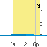 Corpus Christi NAS tide chart for Saturday, July 3, 2021