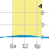 Corpus Christi NAS tide chart for Sunday, July 4, 2021