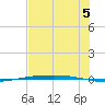 Corpus Christi NAS tide chart for Monday, July 5, 2021